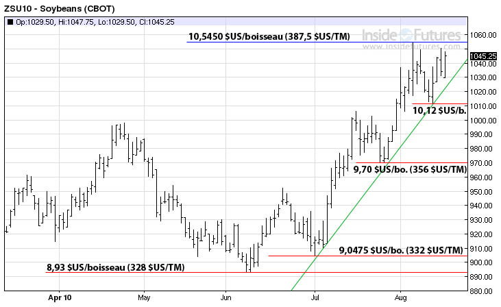 Soy MT 17 août 2010 Soy MT 17 août 2010